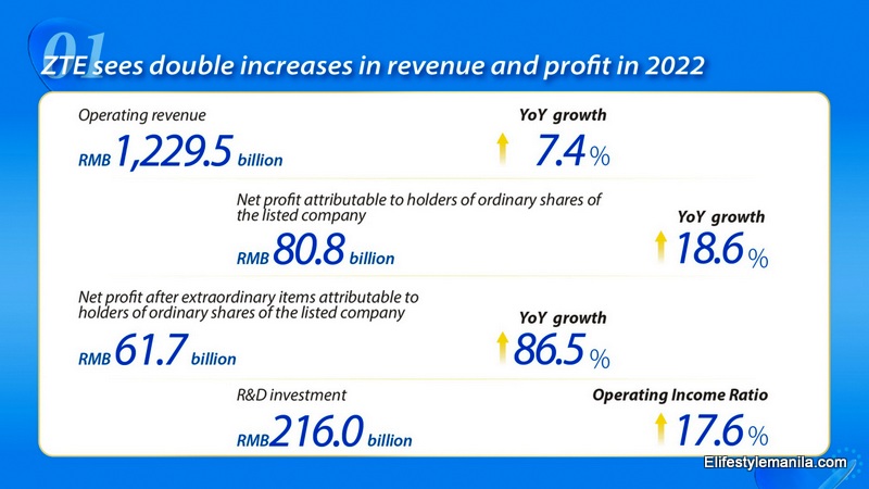 ZTE Annual Report 2022
