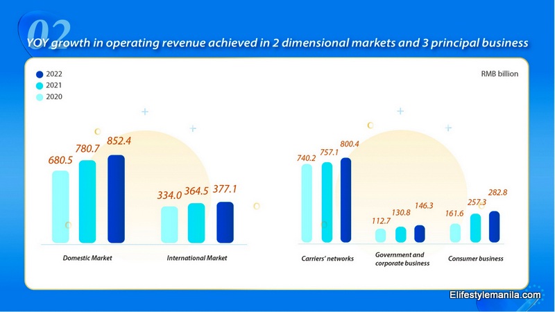 ZTE Annual Report 2022