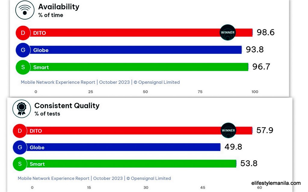 DITO Telecommunity Best Mobile network experience