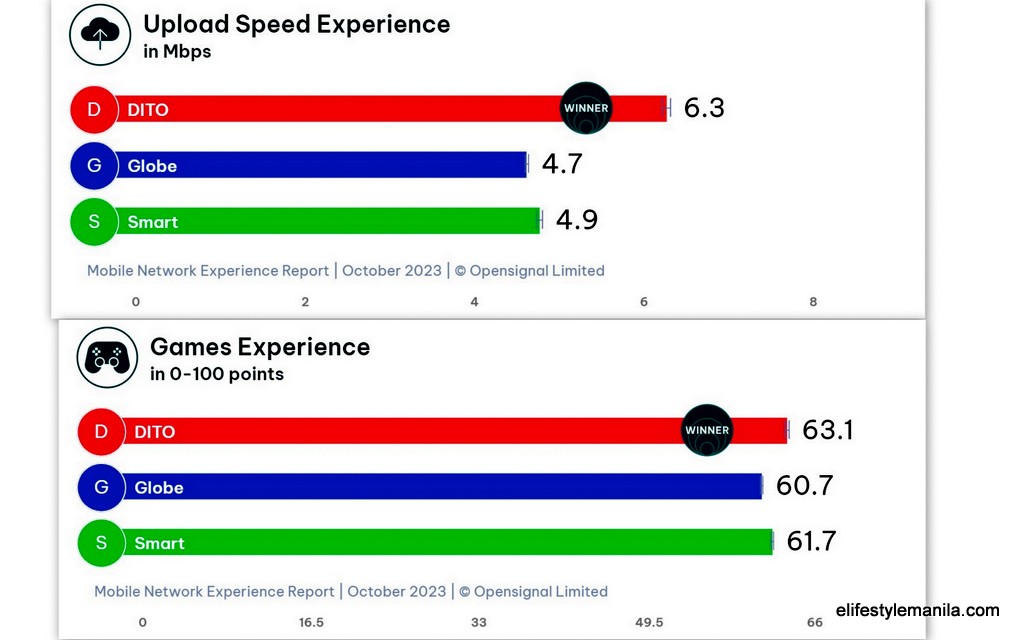 opensignal names dito telecommunity best mobile network experience